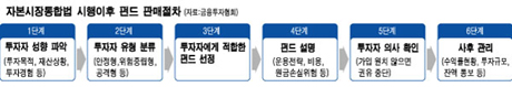 "펀드 하나 들기 힘드네" 자통법 창구 혼란