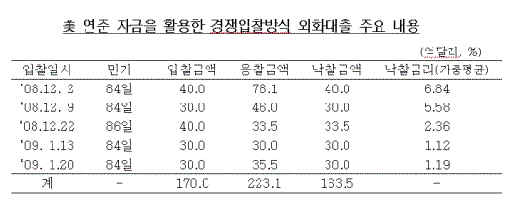 한미 통화스와프 만기 6개월 연장