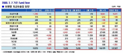 투자심리 개선..국내 주식펀드 7일째 증가