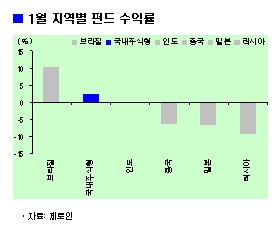 투자심리 개선..국내 주식펀드 7일째 증가