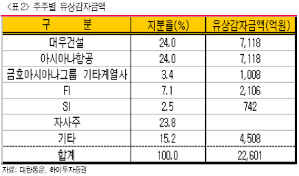 '유상감자' 한방, 금호그룹株 '훨훨'