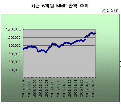 부동화된 유동성, 언제 어디로 움직일까