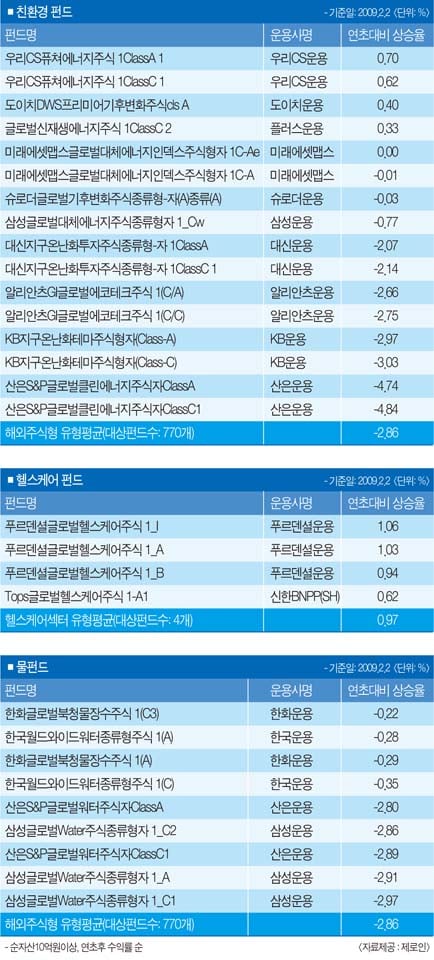 안 뜨는 그린펀드, "생각보다 무겁네"