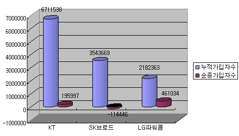 ↑초고속인터넷 2008년 가입자실적 추이 (단위 명)