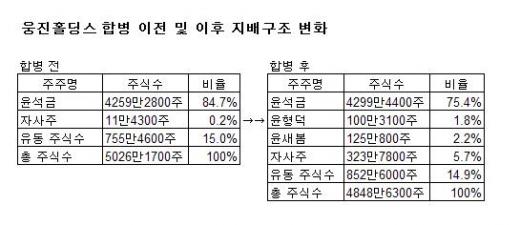 웅진 합병, 그룹 좋고 회장님도 웃고