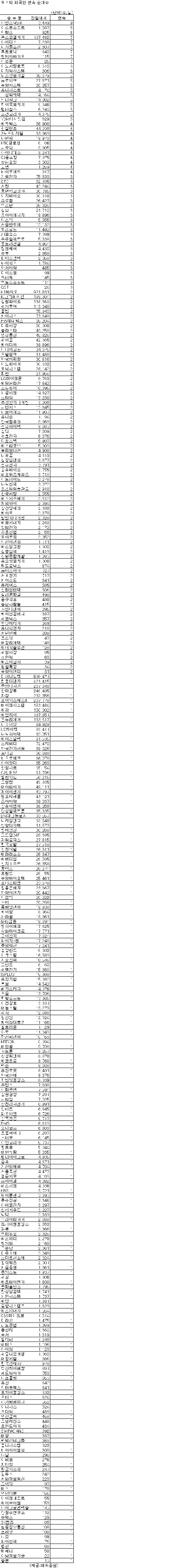 [표]코스닥 외인 연속순매수 종목-5일