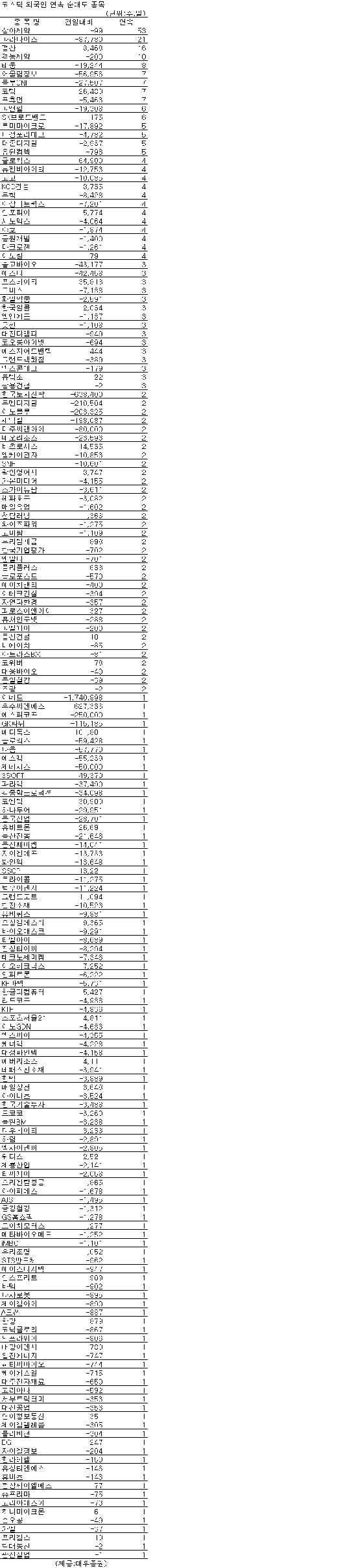 [표]코스닥 외인 연속순매도 종목-5일