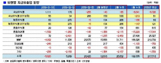 MMF 또 사상최고치..110조 돌파