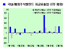 MMF 또 사상최고치..110조 돌파