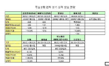 '최악실적' D램업계, 100원 팔면 50원 손해