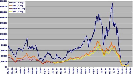 ↑ 2004년 3월 이후 BDI지수 변화 그래프. ⓒ출처 www.dryships.com