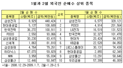 外人 2월 '바이코리아'는 '온리 코리아'