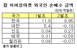 外人 2월 '바이코리아'는 '온리 코리아'