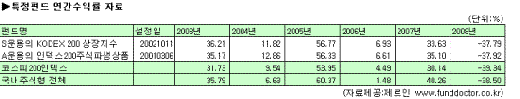 펀드투자자에 숨겼던 '연 2% 수익률 덤'