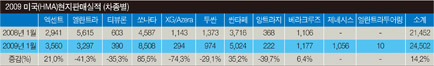 현대차, 미국에서 잘나가는 3가지 이유