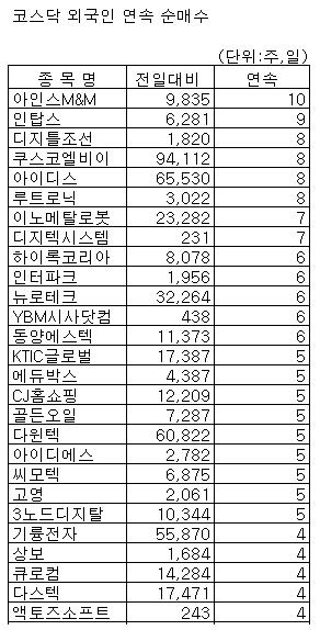 [표]코스닥 외인 연속순매수 종목-6일