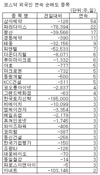 [표]코스닥 외인 연속순매도 종목-6일