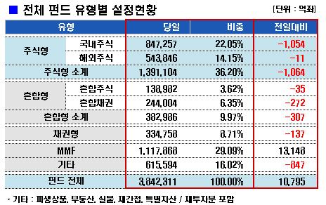 MMF로만 몰리는 돈, 펀드자금중 29%