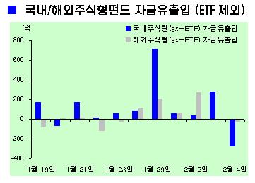 MMF로만 몰리는 돈, 펀드자금중 29%