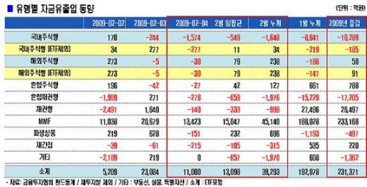 MMF로만 몰리는 돈, 펀드자금중 29%