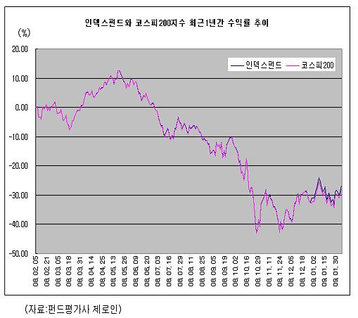 '위험상품'? 인덱스펀드 들여다보니