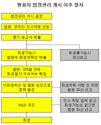 [표}쌍용車 회생개시 절차