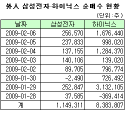 외인 "외국계證,반도체株 팔라고? No"