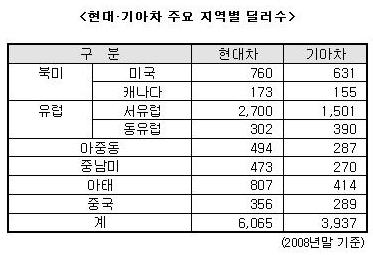 현대·기아차, 해외 우수딜러 영입 '총력'