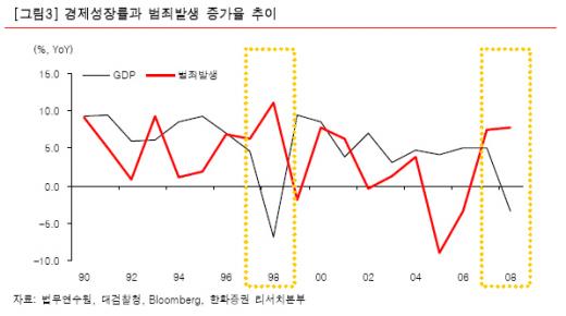 불황기 범죄 껑충···'보안테마주' 부상