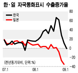 수출 '逆샌드위치'효과… 원화로는 11%증가