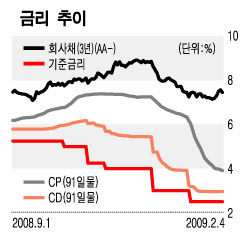 "한국 '유동성 함정' 이미 시작"