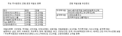 주식형펀드도 초고위험? 은행들 '몸사림'