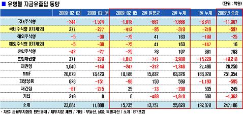 주가 1200 넘자 주식펀드 자금유출