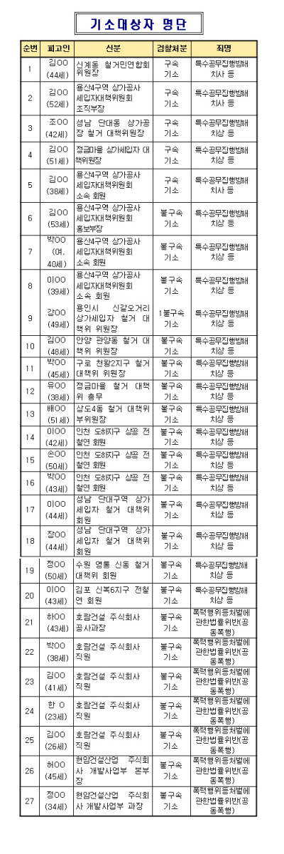 검찰 '용산 참사' 기소대상자 명단