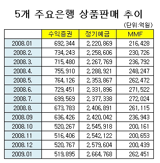 '펀드'고객 와도 자통법 벽에… 은행 '비상'