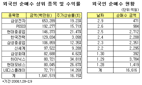 9일째 순매수 外人, 10개 종목만 샀다