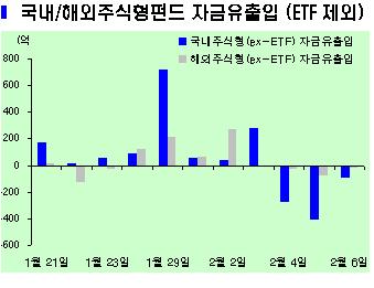 "러시아가 불안해"..해외펀드 4일연속↓