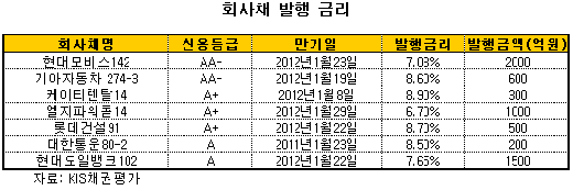 어? 같은가문, 같은급인데 금리는..