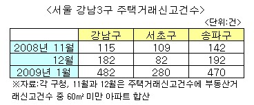 강남아파트거래 급증? 착시현상일 뿐이고…