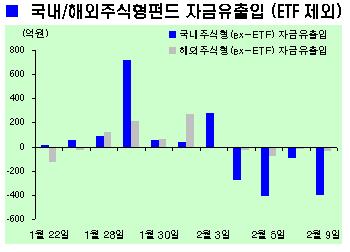 주식펀드 올들어 1.1조 자금유출