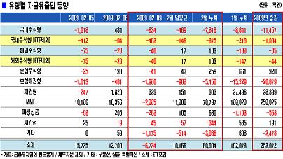 주식펀드 올들어 1.1조 자금유출