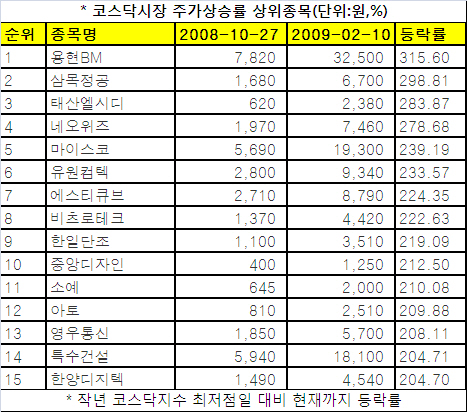 코스닥 테마주, 주가상승률 상위 '싹쓸이'