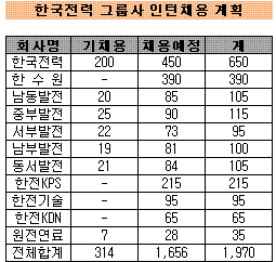 한국전력, 청년인턴 2000명 채용