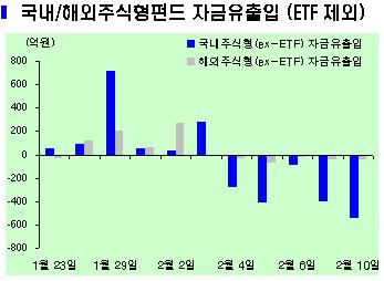 MMF, 전체 펀드 비중 30% 돌파