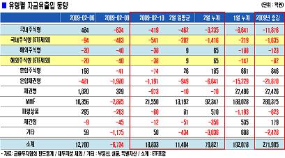 MMF, 전체 펀드 비중 30% 돌파