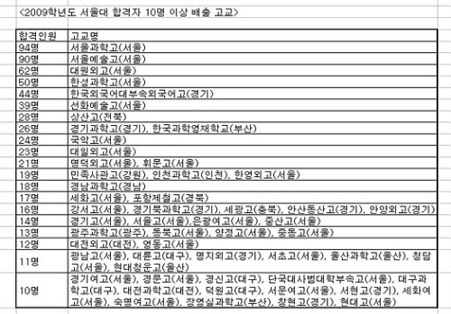 서울대 합격생 배출 상위 10개교, 일반고 '전멸'