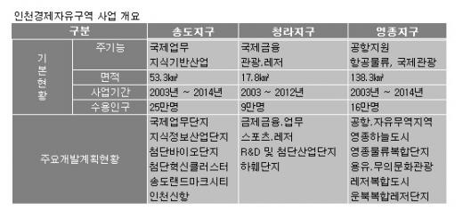 송도·청라·영종 '빅3', 어디가 유망?