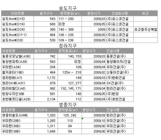 송도·청라·영종 '빅3', 어디가 유망?