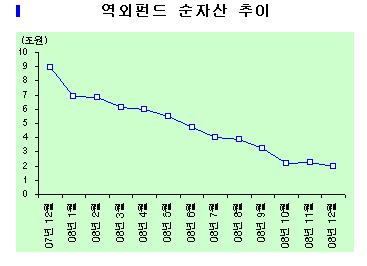 '찬밥' 역외펀드, "아, 옛날이여!"