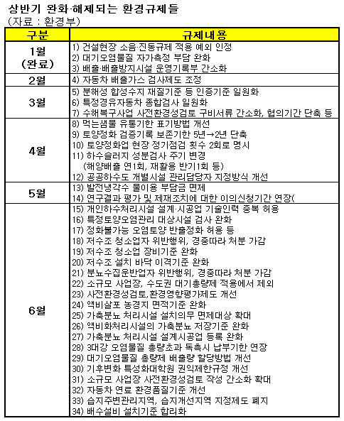 상반기중 환경규제 34개 완화·해제